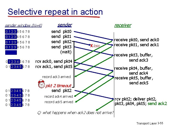 Selective repeat in action sender window (N=4) 012345678 012345678 sender send pkt 0 send Selective repeat in action sender window (N=4) 012345678 012345678 sender send pkt 0 send