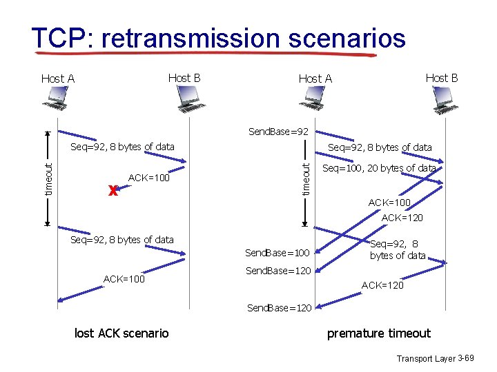 TCP: retransmission scenarios Host B Host A Send. Base=92 X ACK=100 Seq=92, 8 bytes TCP: retransmission scenarios Host B Host A Send. Base=92 X ACK=100 Seq=92, 8 bytes