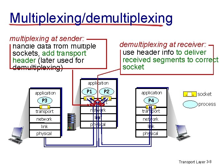 Multiplexing/demultiplexing at sender: handle data from multiple sockets, add transport header (later used for Multiplexing/demultiplexing at sender: handle data from multiple sockets, add transport header (later used for