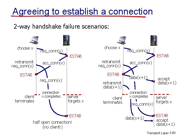Agreeing to establish a connection 2 -way handshake failure scenarios: choose x req_conn(x) ESTAB Agreeing to establish a connection 2 -way handshake failure scenarios: choose x req_conn(x) ESTAB