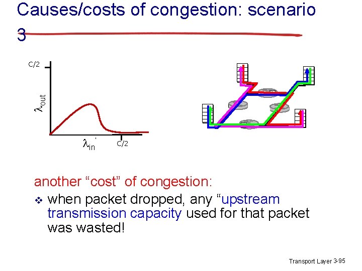 Causes/costs of congestion: scenario 3 lout C/2 lin’ C/2 another “cost” of congestion: v Causes/costs of congestion: scenario 3 lout C/2 lin’ C/2 another “cost” of congestion: v
