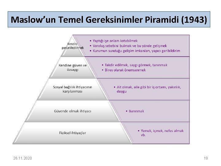 Maslow’un Temel Gereksinimler Piramidi (1943) 26. 11. 2020 19 
