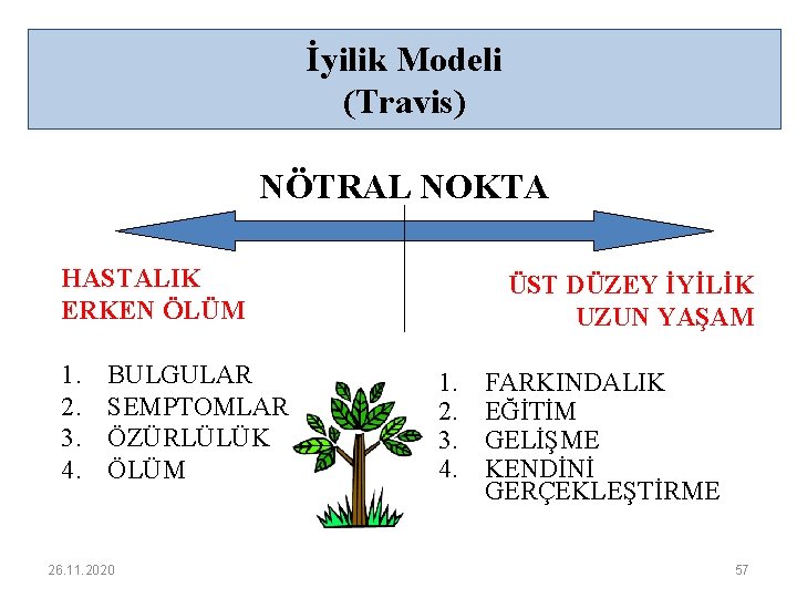 İyilik Modeli (Travis) NÖTRAL NOKTA HASTALIK ERKEN ÖLÜM 1. 2. 3. 4. BULGULAR SEMPTOMLAR