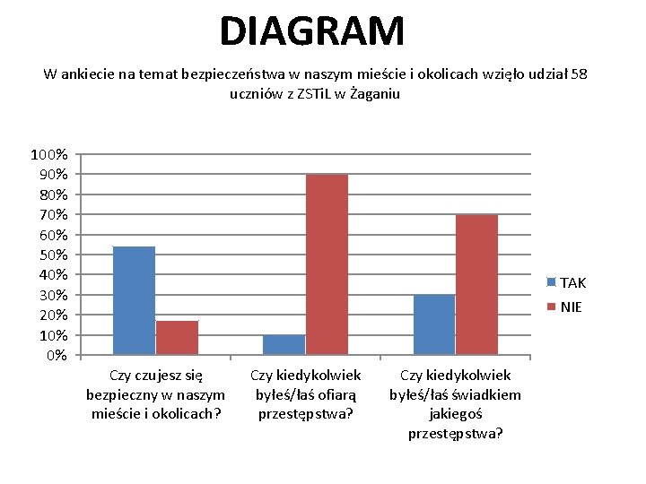 DIAGRAM W ankiecie na temat bezpieczeństwa w naszym mieście i okolicach wzięło udział 58