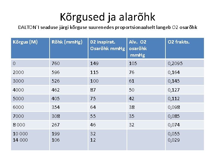 Kõrgused ja alarõhk DALTON`I seaduse järgi kõrguse suurenedes proportsionaalselt langeb O 2 osarõhk Kõrgus