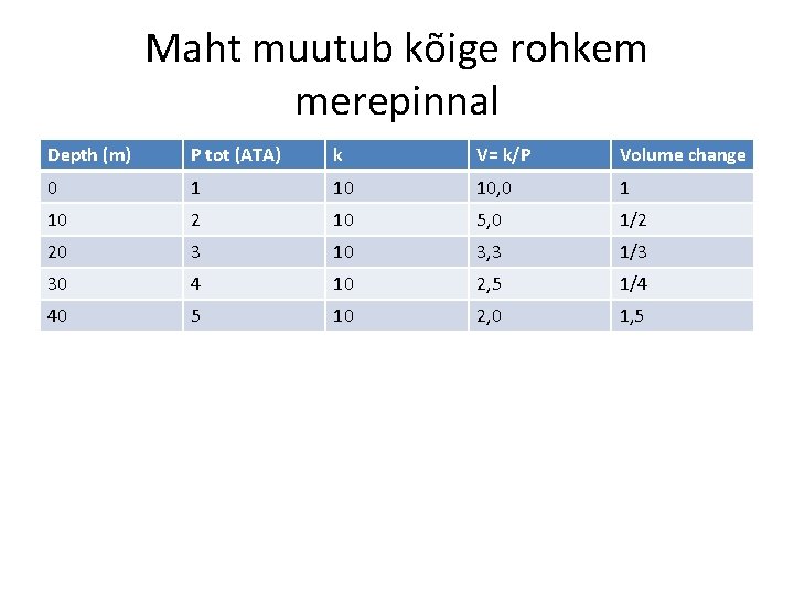 Maht muutub kõige rohkem merepinnal Depth (m) P tot (ATA) k V= k/P Volume