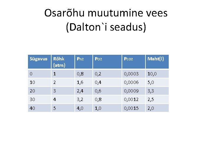 Osarõhu muutumine vees (Dalton`i seadus) Sügavus Rõhk (atm) PN 2 PO 2 PCO 2