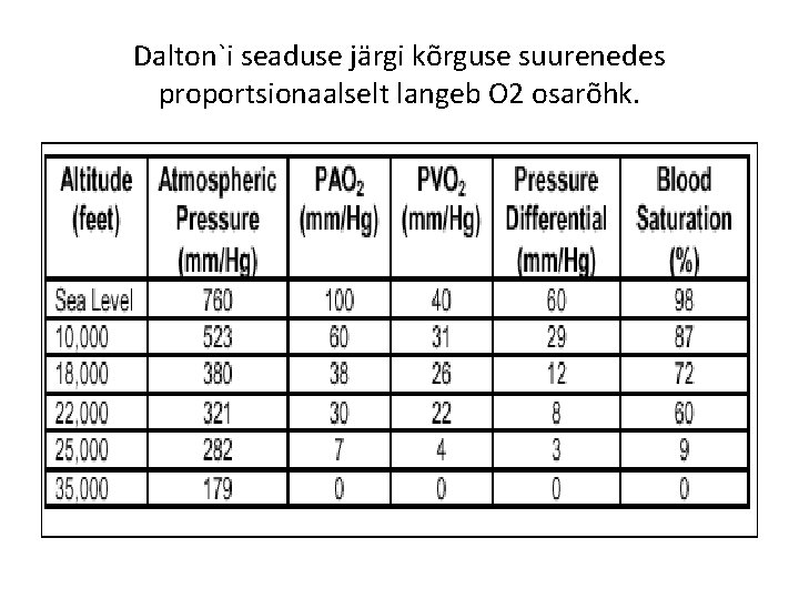 Dalton`i seaduse järgi kõrguse suurenedes proportsionaalselt langeb O 2 osarõhk. 
