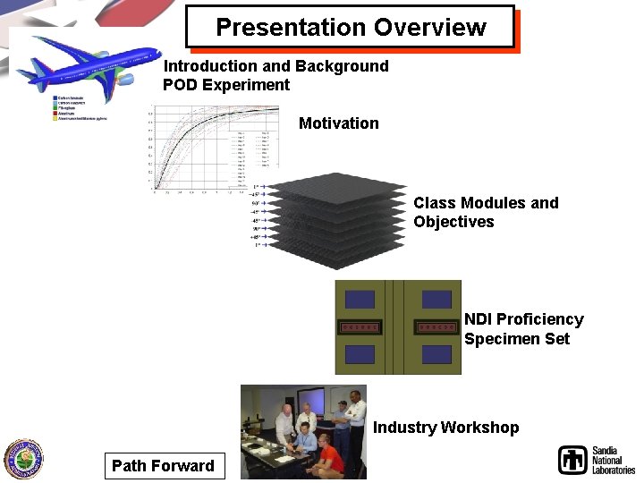 Presentation Overview Introduction and Background POD Experiment Motivation Class Modules and Objectives NDI Proficiency