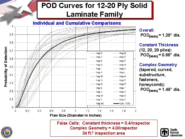 POD Curves for 12 -20 Ply Solid Laminate Family Individual and Cumulative Comparisons Overall: