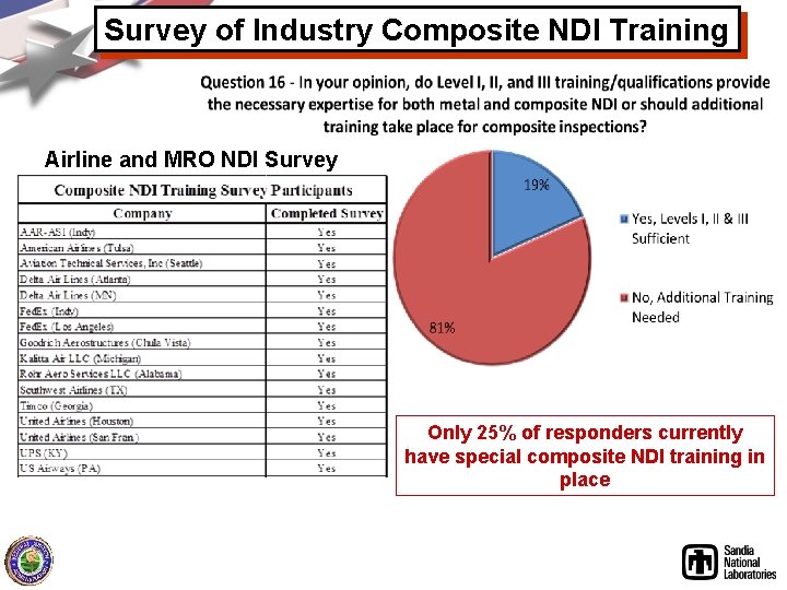 Survey of Industry Composite NDI Training Airline and MRO NDI Survey Only 25% of