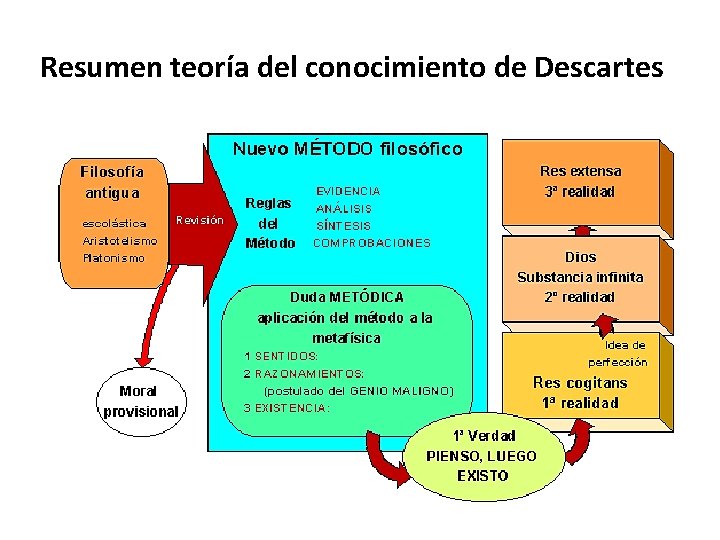 Resumen teoría del conocimiento de Descartes 