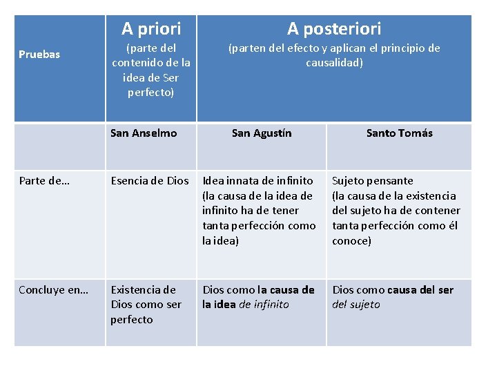 A priori Pruebas A posteriori (parte del contenido de la idea de Ser perfecto)