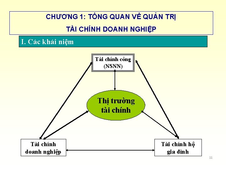 CHƯƠNG 1: TỔNG QUAN VỀ QUẢN TRỊ TÀI CHÍNH DOANH NGHIỆP I. Các khái