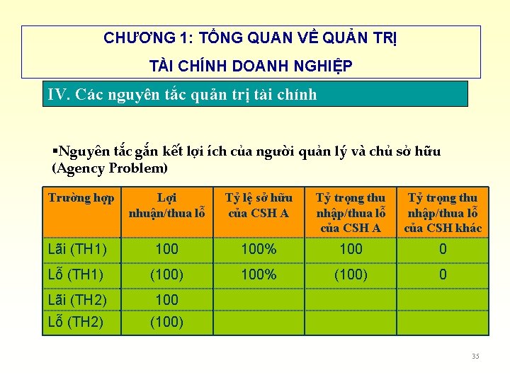 CHƯƠNG 1: TỔNG QUAN VỀ QUẢN TRỊ TÀI CHÍNH DOANH NGHIỆP IV. Các nguyên