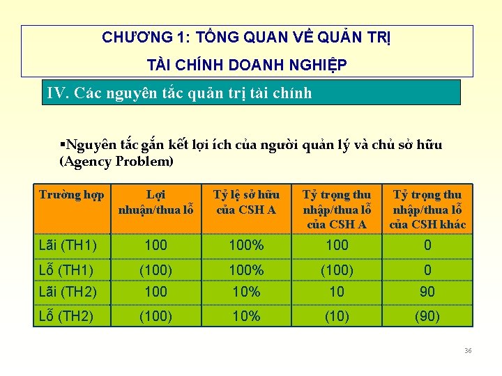 CHƯƠNG 1: TỔNG QUAN VỀ QUẢN TRỊ TÀI CHÍNH DOANH NGHIỆP IV. Các nguyên