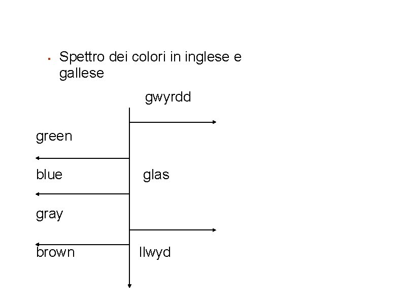 Spettro dei colori in inglese e gallese gwyrdd green blue glas gray brown Spettro dei colori in inglese e gallese gwyrdd green blue glas gray brown