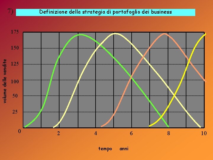 7) Definizione della strategia di portafoglio dei business 175 volume delle vendite 150 125