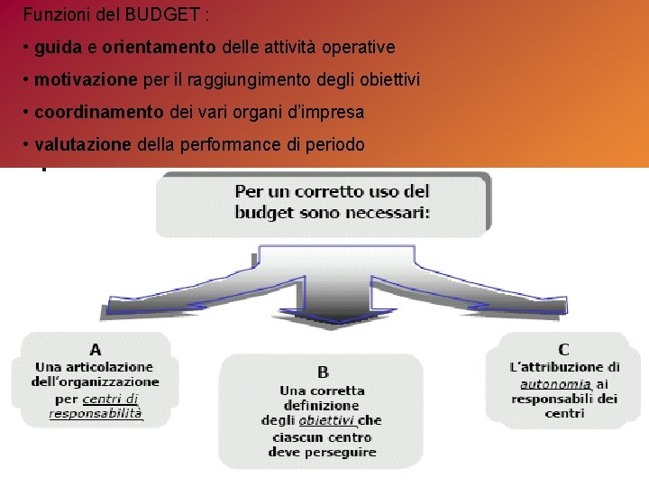 Funzioni del BUDGET : • guida e orientamento delle attività operative • motivazione per