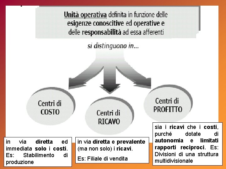 in via diretta ed immediata solo i costi. Es: Stabilimento di produzione in via