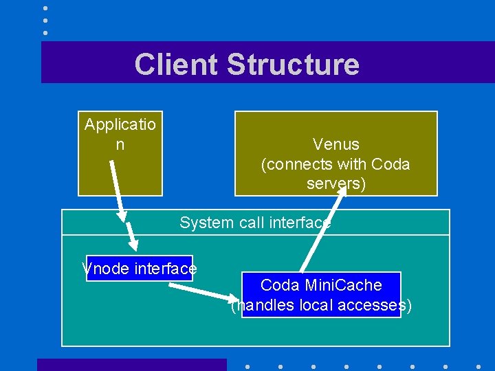 Client Structure Applicatio n Venus (connects with Coda servers) System call interface Vnode interface