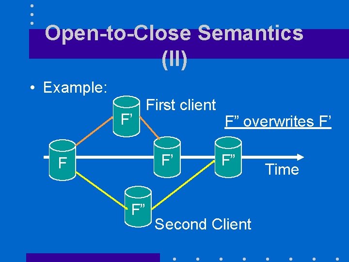 Open-to-Close Semantics (II) • Example: F’ First client F’ F F” F” overwrites F’