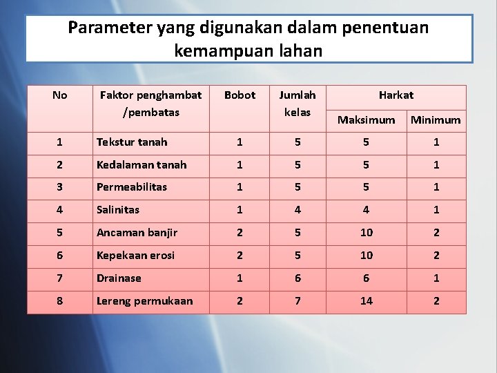 Parameter yang digunakan dalam penentuan kemampuan lahan No Faktor penghambat /pembatas Bobot Jumlah kelas