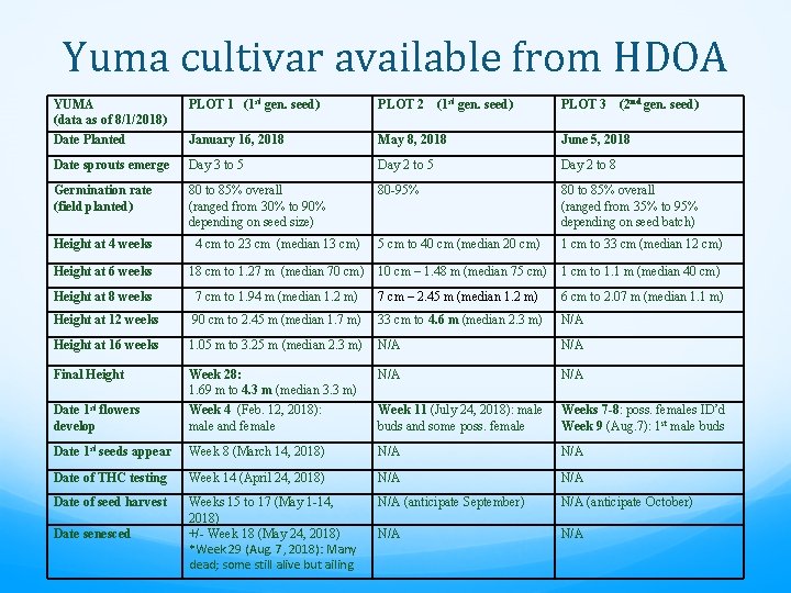 Yuma cultivar available from HDOA YUMA (data as of 8/1/2018) PLOT 1 (1 st