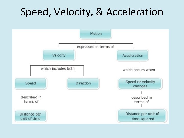 Speed, Velocity, & Acceleration 