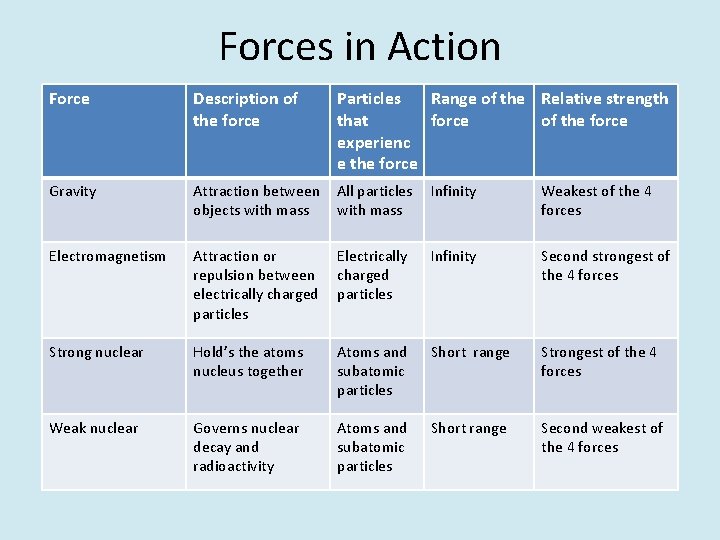 Forces in Action Force Description of the force Particles Range of the Relative strength