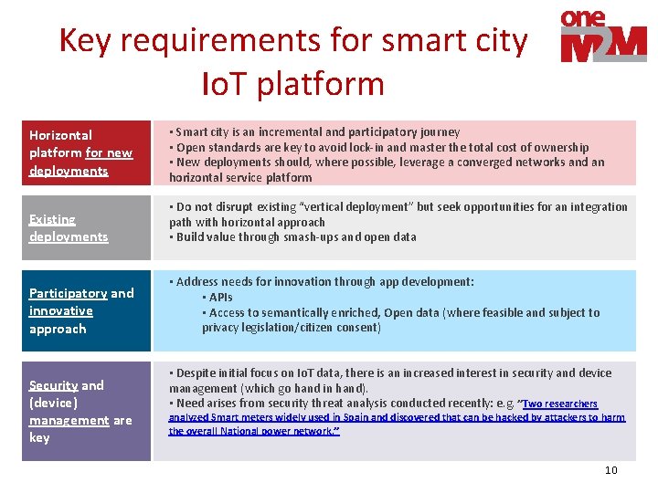 Key requirements for smart city Io. T platform Horizontal platform for new deployments •