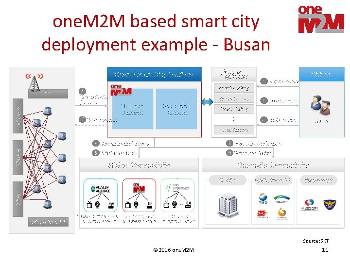 one. M 2 M based smart city deployment example - Busan Open Smart City