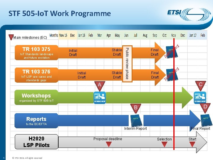 STF 505 -Io. T Work Programme Main milestones (EC) Io. T Standards landscape and