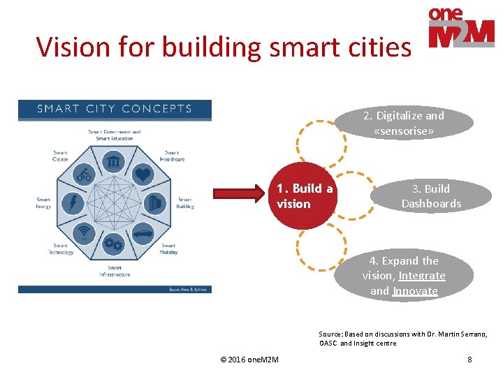 Vision for building smart cities 2. Digitalize and «sensorise» 1. Build a vision 3.