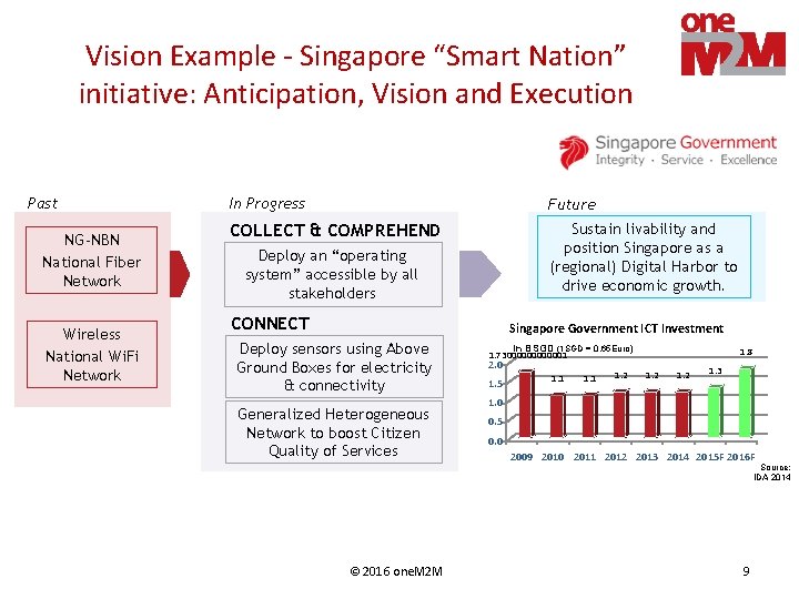 Vision Example - Singapore “Smart Nation” initiative: Anticipation, Vision and Execution Past NG-NBN National