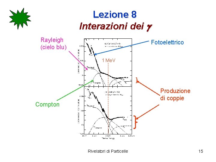 Lezione 8 Interazioni dei g Rayleigh (cielo blu) Fotoelettrico 1 Me. V } Produzione