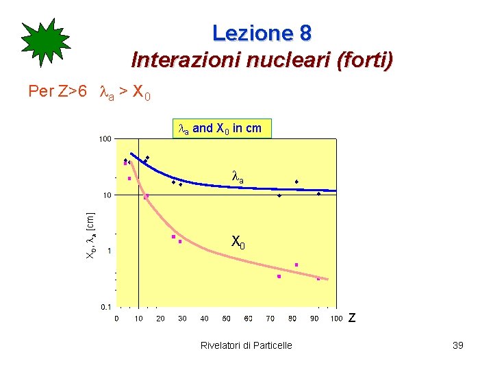 Lezione 8 Interazioni nucleari (forti) Per Z>6 la > X 0 la and X