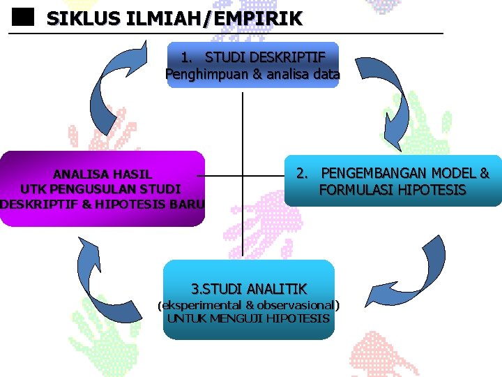 SIKLUS ILMIAH/EMPIRIK 1. STUDI DESKRIPTIF Penghimpuan & analisa data ANALISA HASIL UTK PENGUSULAN STUDI