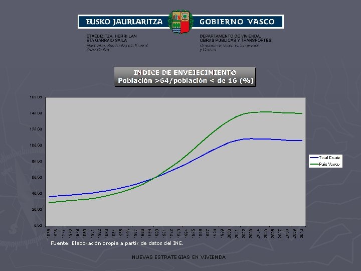 Fuente: Elaboración propia a partir de datos del INE. NUEVAS ESTRATEGIAS EN VIVIENDA 