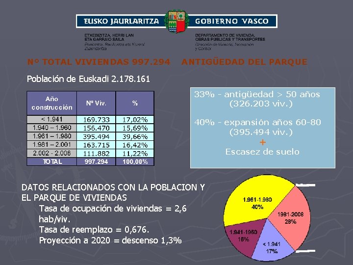 Nº TOTAL VIVIENDAS 997. 294 ANTIGÜEDAD DEL PARQUE Población de Euskadi 2. 178. 161