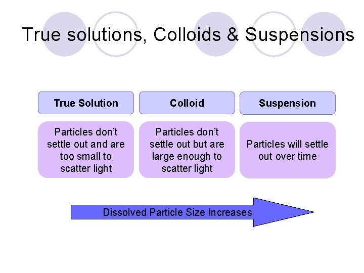 True solutions, Colloids & Suspensions True Solution Colloid Suspension Particles don’t settle out and