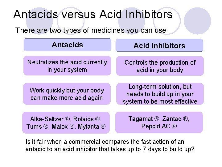 Antacids versus Acid Inhibitors There are two types of medicines you can use Antacids