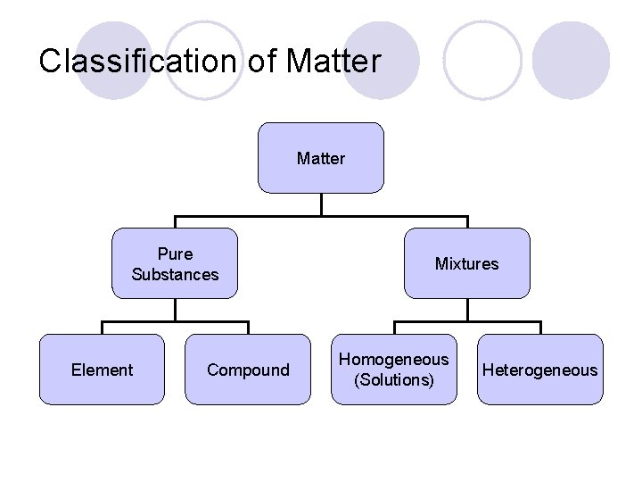 Classification of Matter Pure Substances Element Compound Mixtures Homogeneous (Solutions) Heterogeneous 