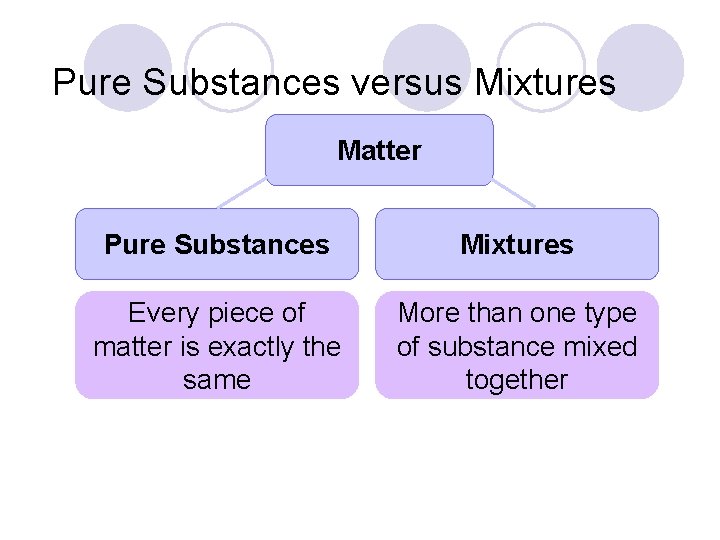 Pure Substances versus Mixtures Matter Pure Substances Mixtures Every piece of matter is exactly