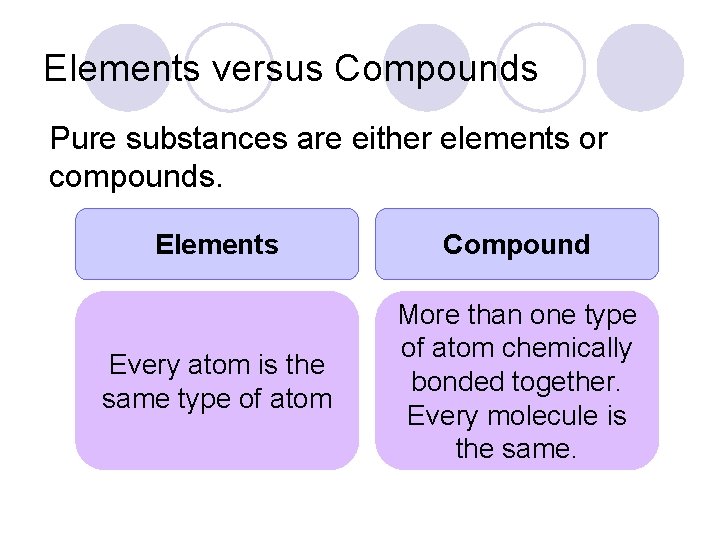 Elements versus Compounds Pure substances are either elements or compounds. Elements Compound Every atom