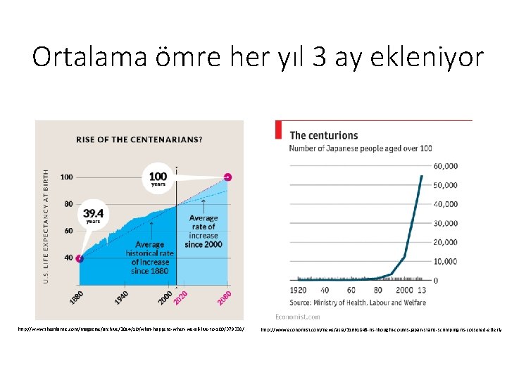 Ortalama ömre her yıl 3 ay ekleniyor http: //www. theatlantic. com/magazine/archive/2014/10/what-happens-when-we-all-live-to-100/379338/ http: //www. economist. Ortalama ömre her yıl 3 ay ekleniyor http: //www. theatlantic. com/magazine/archive/2014/10/what-happens-when-we-all-live-to-100/379338/ http: //www. economist.