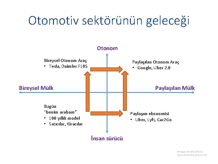 Otomotiv sektörünün geleceği Otonom Bireysel Otonom Araç • Tesla, Daimler F 105 Paylaşılan Otonom Otomotiv sektörünün geleceği Otonom Bireysel Otonom Araç • Tesla, Daimler F 105 Paylaşılan Otonom