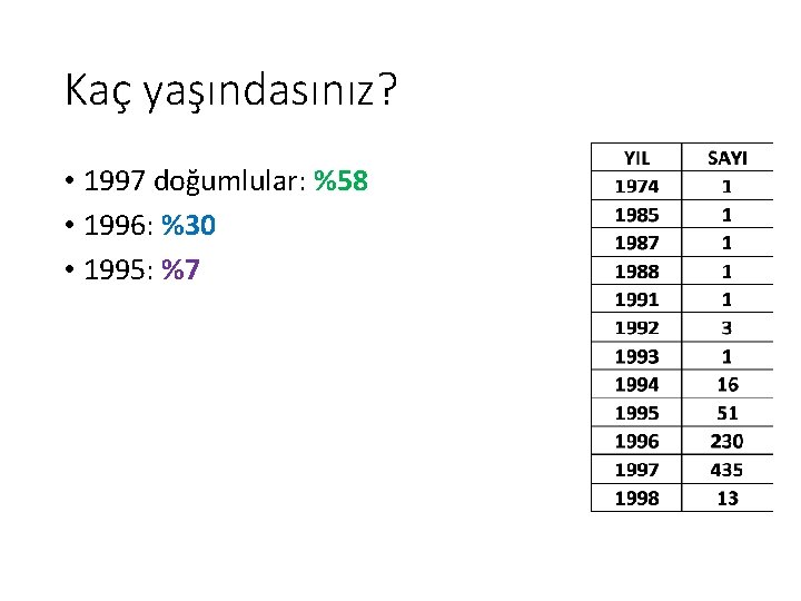 Kaç yaşındasınız? • 1997 doğumlular: %58 • 1996: %30 • 1995: %7 Kaç yaşındasınız? • 1997 doğumlular: %58 • 1996: %30 • 1995: %7