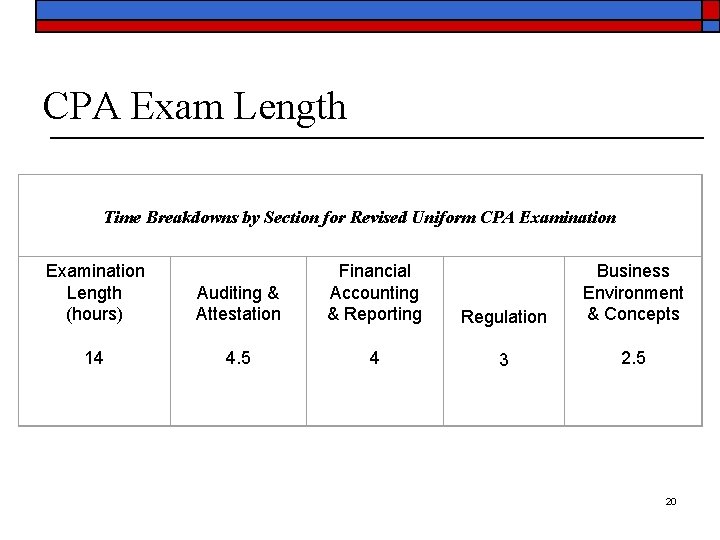 CPA Exam Length Time Breakdowns by Section for Revised Uniform CPA Examination Length (hours)