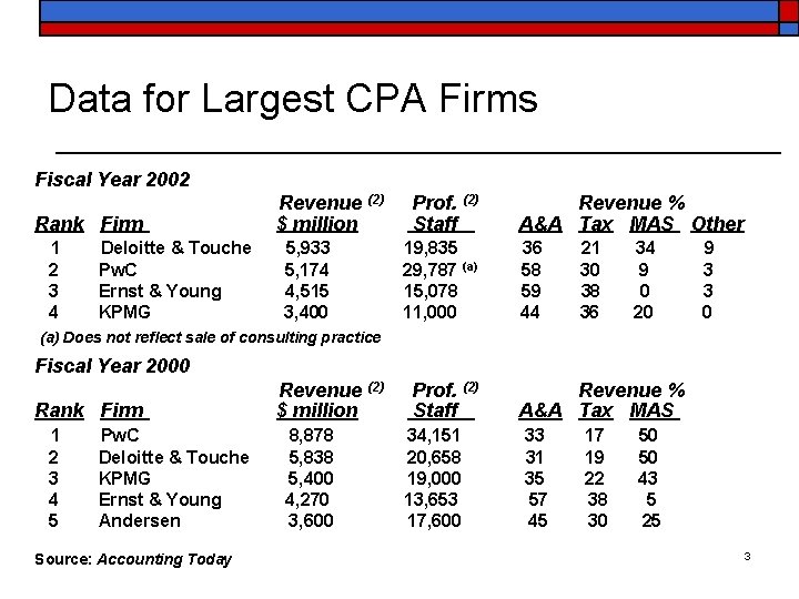Data for Largest CPA Firms Fiscal Year 2002 Revenue (2) Prof. (2) Revenue %